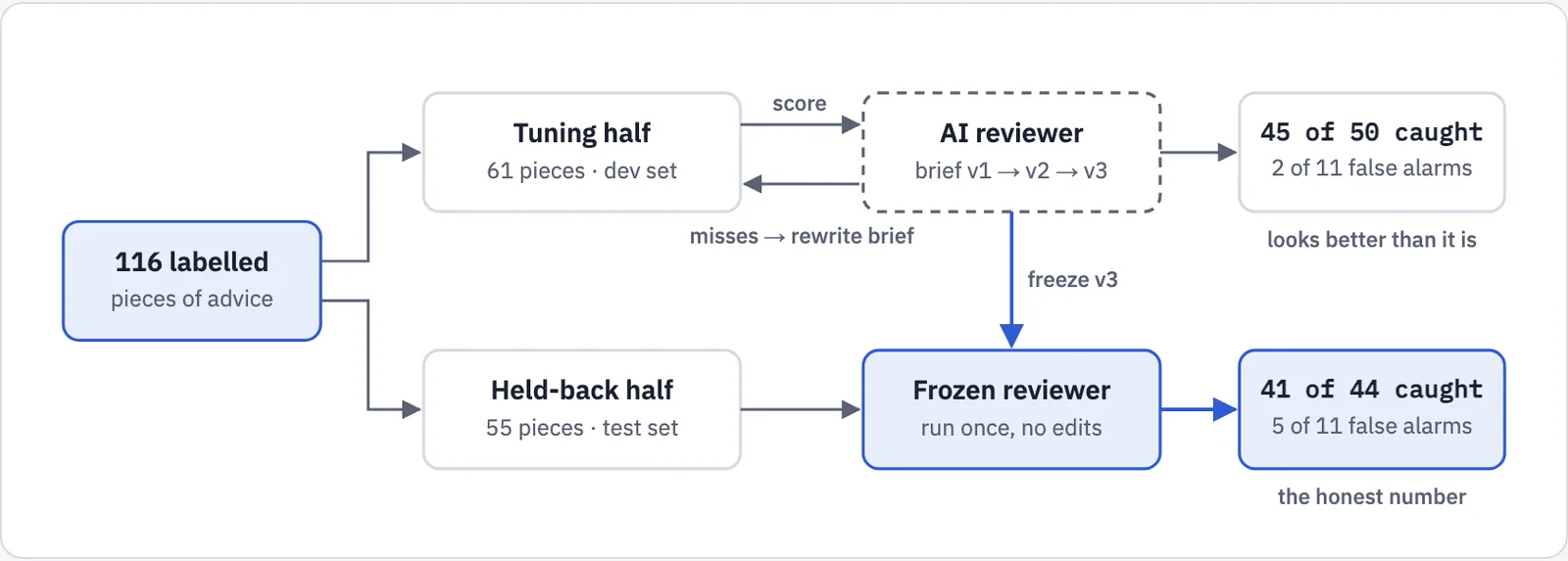 A diagram: 116 labelled pieces of advice split into a tuning half of 61 and a held-back half of 55. The tuning half feeds an AI reviewer that is rewritten from version 1 to 3, scoring 45 of 50 caught with 2 of 11 false alarms, marked looks better than it is. The frozen version runs once on the held-back half, scoring 41 of 44 caught with 5 of 11 false alarms, marked the honest number.