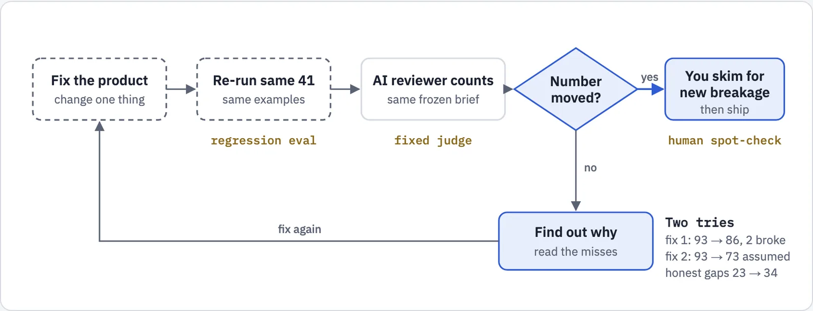 A flow diagram: fix the product, re-run the same 41 examples, the AI reviewer counts with the same frozen brief, then a decision, number moved? Yes leads to a person skimming for new breakage and then shipping. No leads to finding out why by reading the misses, then fixing again. A note reads: two tries, fix 1 93 to 86 with 2 broken, fix 2 93 to 73 assumed, honest gaps 23 to 34.