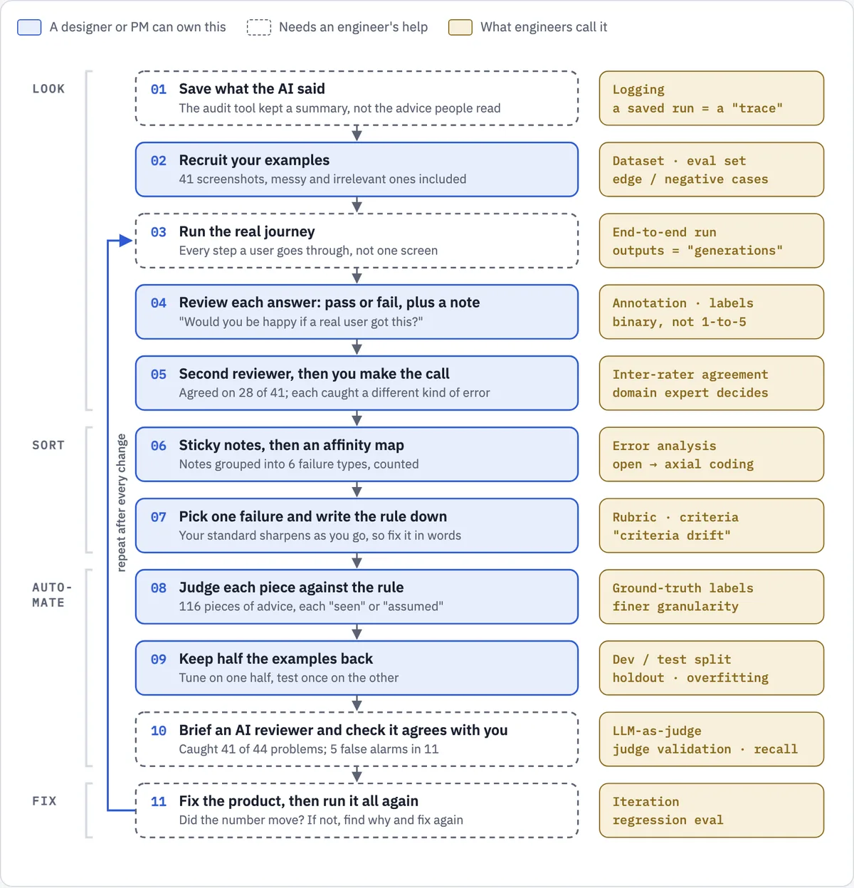 A diagram of eleven numbered steps in four phases. Look: save what the AI said, recruit your examples, run the real journey, review each answer pass or fail with a note, second reviewer then you make the call. Sort: sticky notes then an affinity map, pick one failure and write the rule down. Automate: judge each piece against the rule, keep half the examples back, brief an AI reviewer and check it agrees with you. Fix: fix the product, then run it all again, with an arrow looping back to step three. Each step has a box on the right with the engineering term.